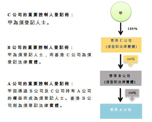 香港公司SCR建冊案例