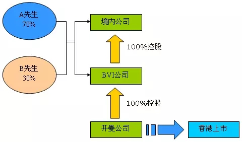 香港創(chuàng)業(yè)板上市紅籌股上市